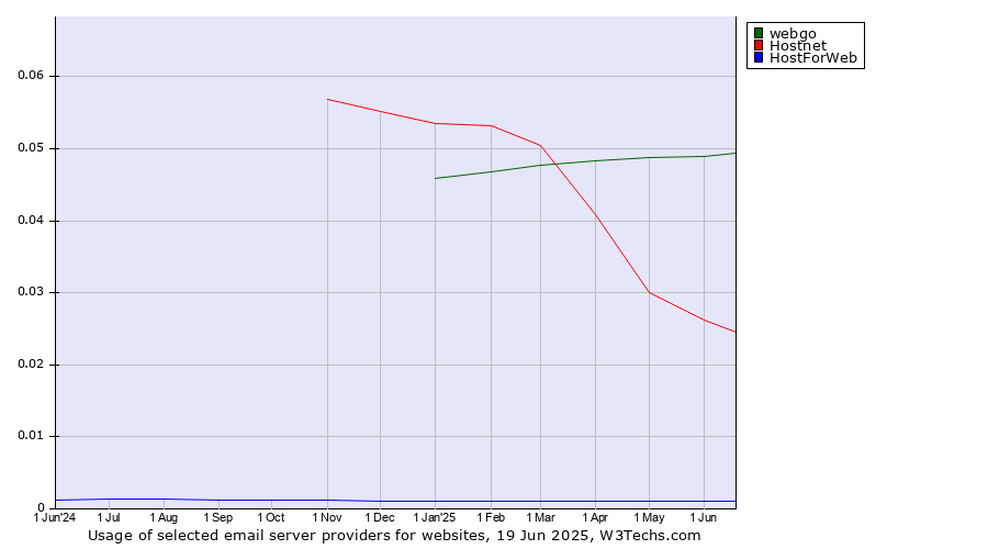 Historical trends in the usage of webgo vs. Hostnet vs. HostForWeb