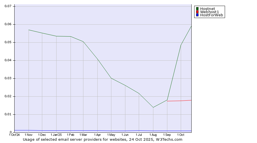 Historical trends in the usage of Hostnet vs. Webhost1 vs. HostForWeb