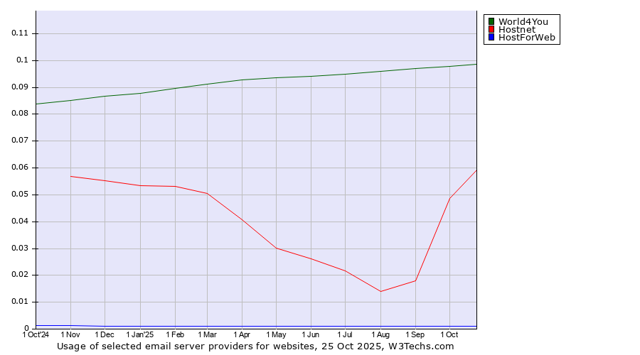 Historical trends in the usage of World4You vs. Hostnet vs. HostForWeb