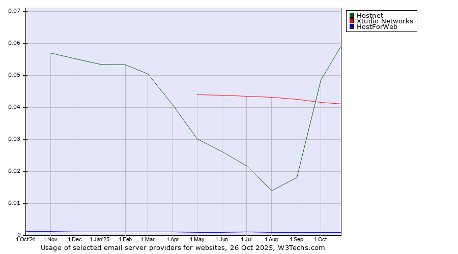 Historical trends in the usage of Hostnet vs. Xtudio Networks vs. HostForWeb