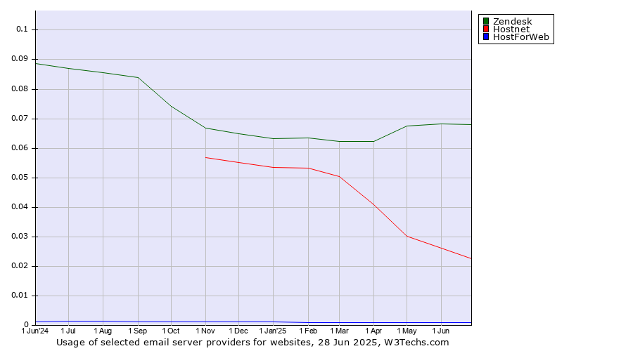 Historical trends in the usage of Zendesk vs. Hostnet vs. HostForWeb
