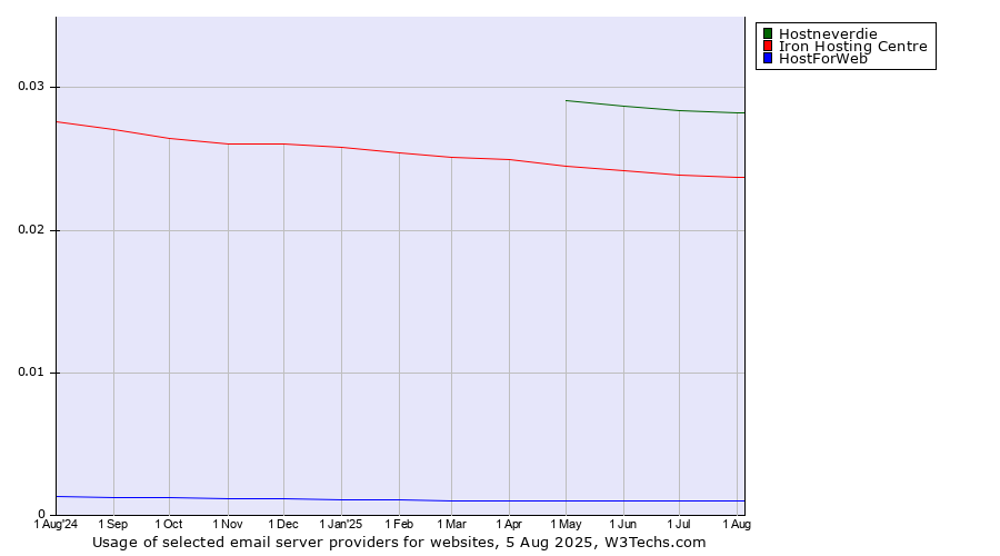 Historical trends in the usage of Hostneverdie vs. Iron Hosting Centre vs. HostForWeb
