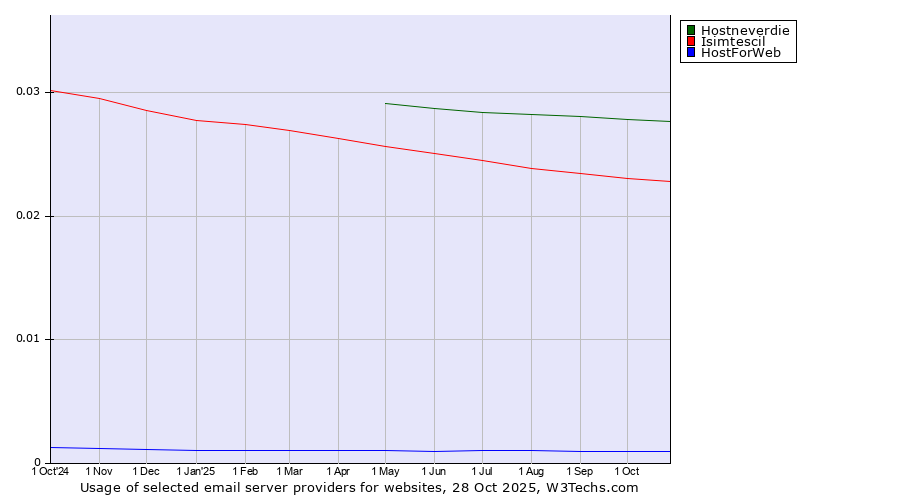 Historical trends in the usage of Hostneverdie vs. Isimtescil vs. HostForWeb