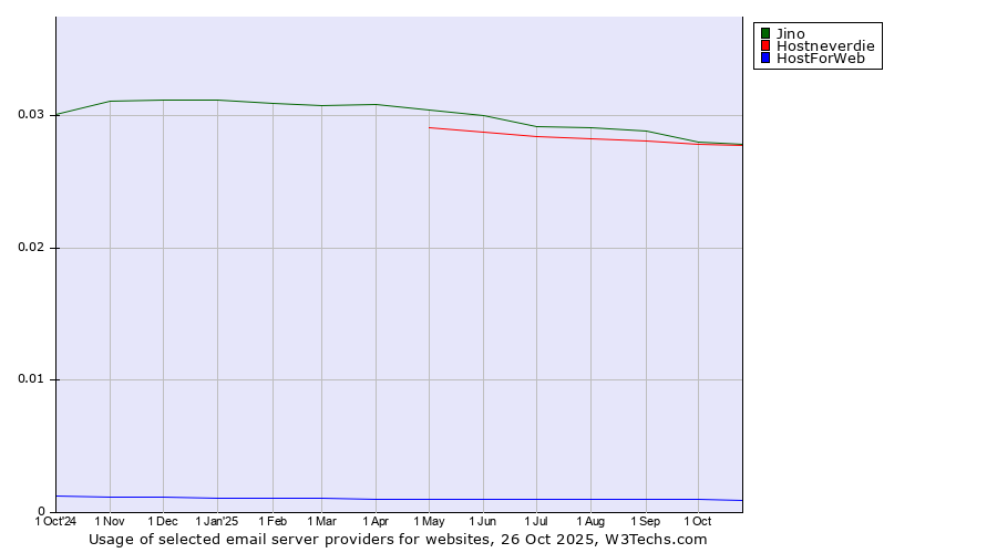 Historical trends in the usage of Jino vs. Hostneverdie vs. HostForWeb
