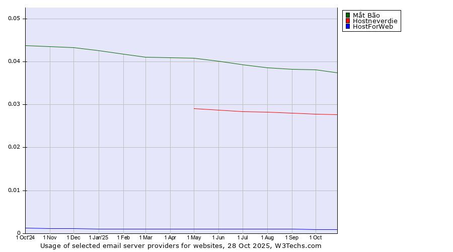 Historical trends in the usage of Mắt Bão vs. Hostneverdie vs. HostForWeb