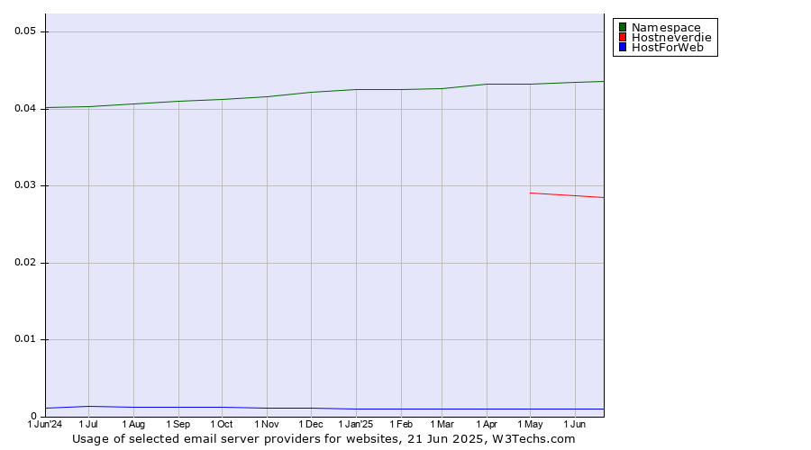 Historical trends in the usage of Namespace vs. Hostneverdie vs. HostForWeb