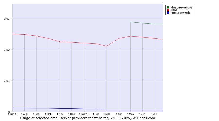 Historical trends in the usage of Hostneverdie vs. IBM vs. HostForWeb