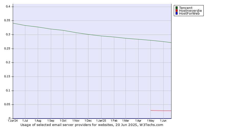 Historical trends in the usage of Tencent vs. Hostneverdie vs. HostForWeb