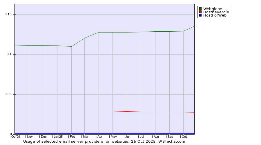 Historical trends in the usage of Webglobe vs. Hostneverdie vs. HostForWeb