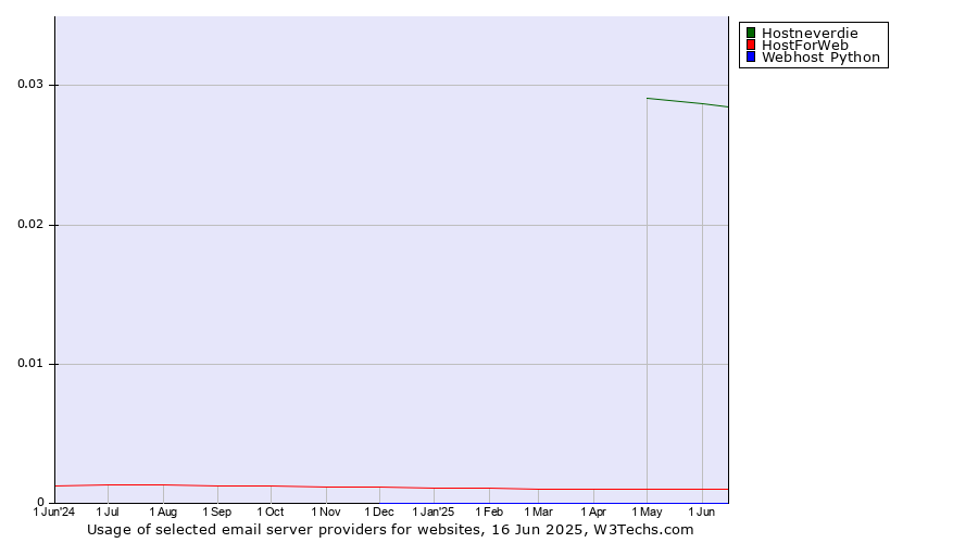 Historical trends in the usage of Hostneverdie vs. HostForWeb vs. Webhost Python