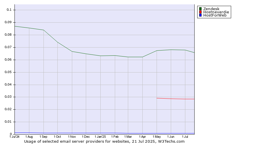 Historical trends in the usage of Zendesk vs. Hostneverdie vs. HostForWeb