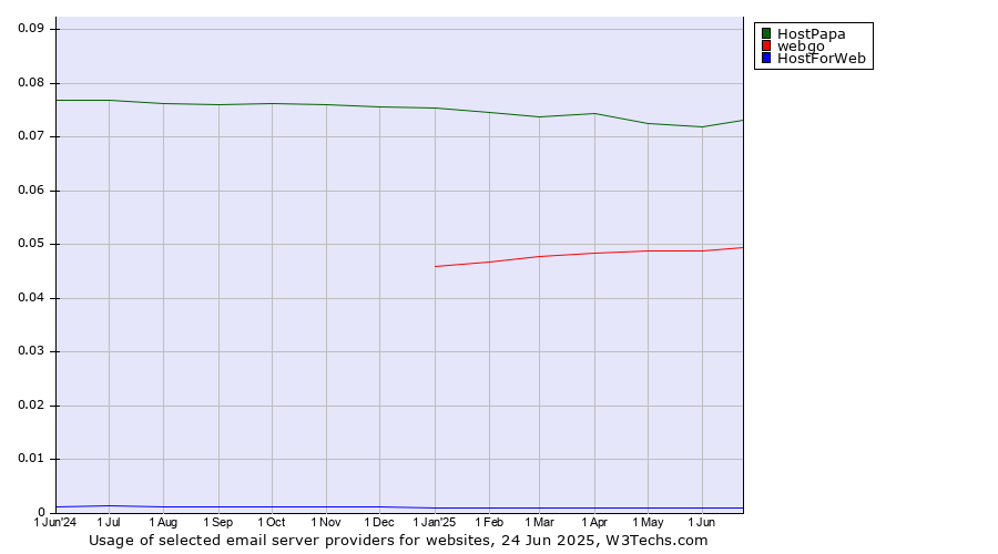 Historical trends in the usage of HostPapa vs. webgo vs. HostForWeb