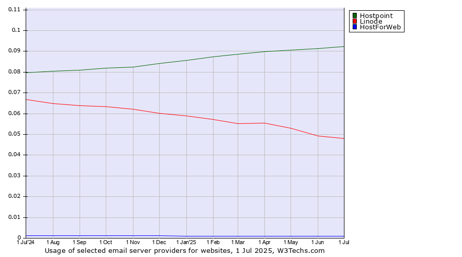 Historical trends in the usage of Hostpoint vs. Linode vs. HostForWeb