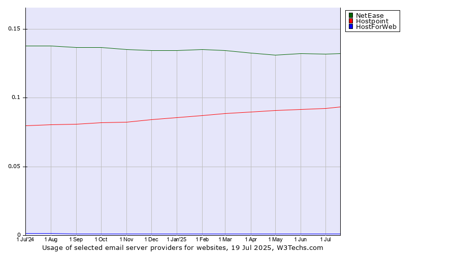 Historical trends in the usage of NetEase vs. Hostpoint vs. HostForWeb