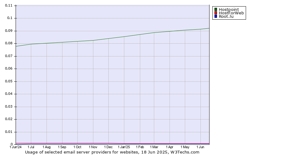 Historical trends in the usage of Hostpoint vs. HostForWeb vs. Root.lu