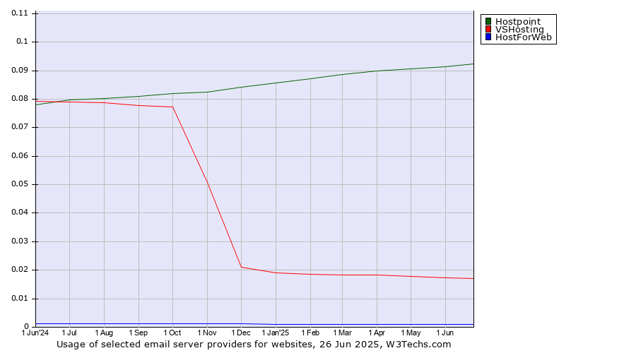 Historical trends in the usage of Hostpoint vs. VSHosting vs. HostForWeb