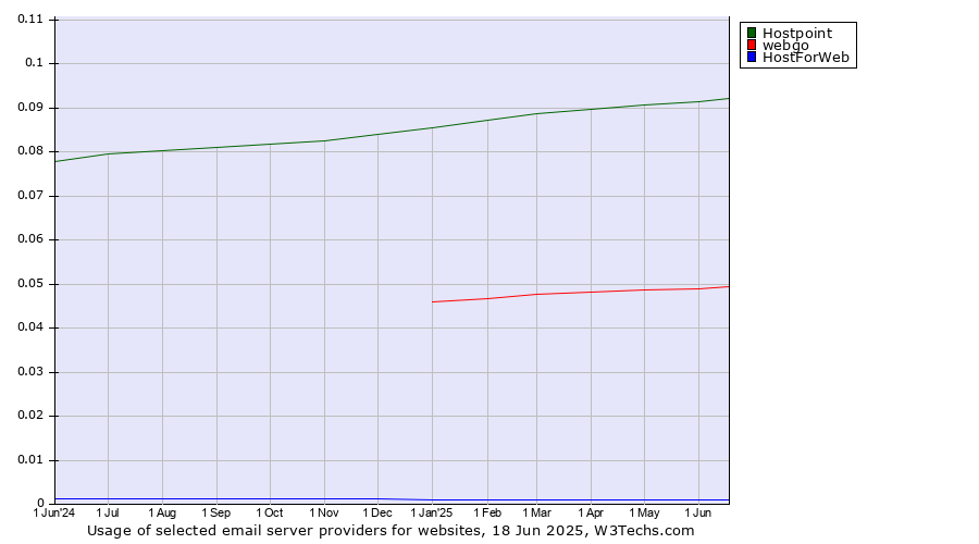 Historical trends in the usage of Hostpoint vs. webgo vs. HostForWeb