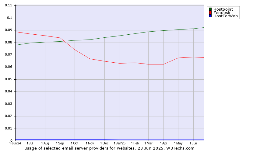 Historical trends in the usage of Hostpoint vs. Zendesk vs. HostForWeb