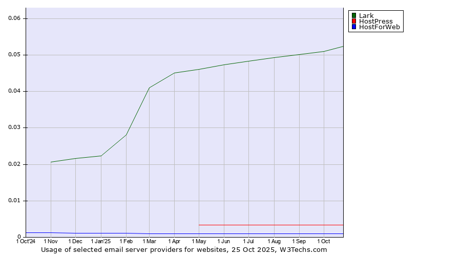 Historical trends in the usage of Lark vs. HostPress vs. HostForWeb