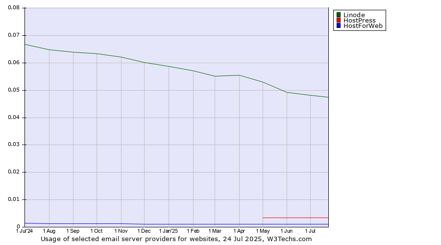 Historical trends in the usage of Linode vs. HostPress vs. HostForWeb