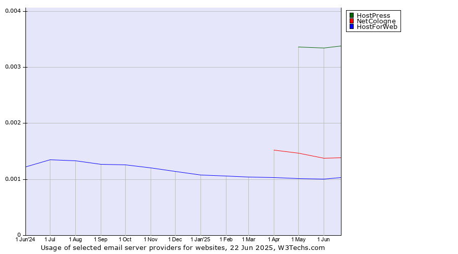 Historical trends in the usage of HostPress vs. NetCologne vs. HostForWeb