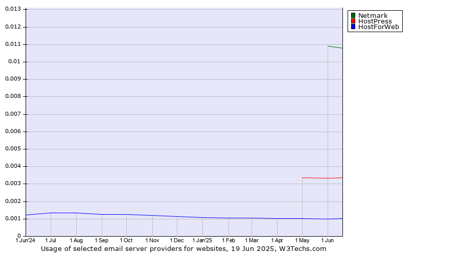 Historical trends in the usage of Netmark vs. HostPress vs. HostForWeb