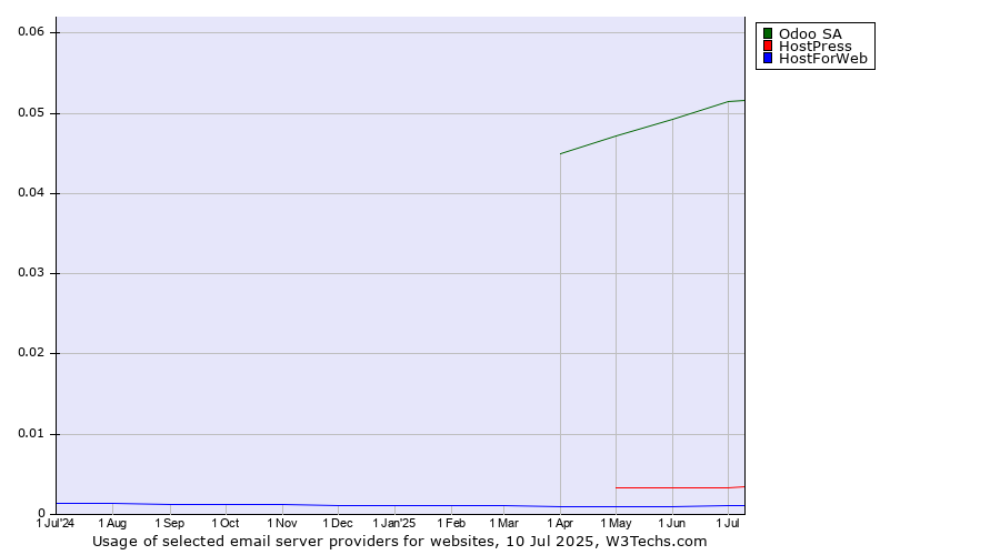 Historical trends in the usage of Odoo SA vs. HostPress vs. HostForWeb