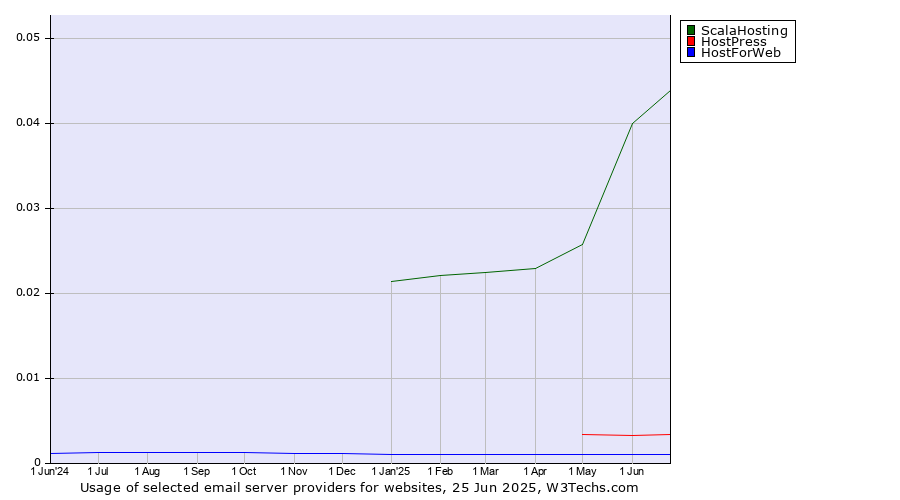 Historical trends in the usage of ScalaHosting vs. HostPress vs. HostForWeb