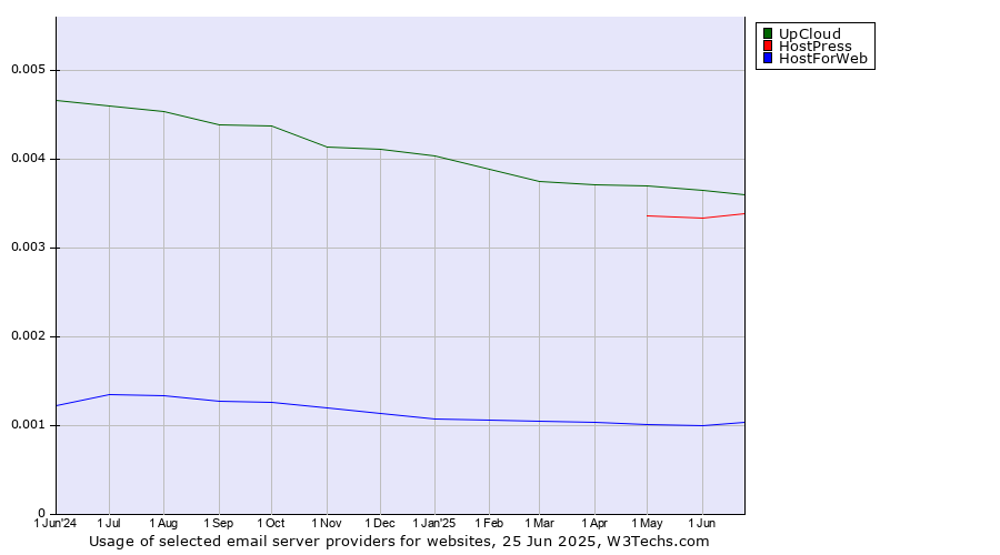 Historical trends in the usage of UpCloud vs. HostPress vs. HostForWeb