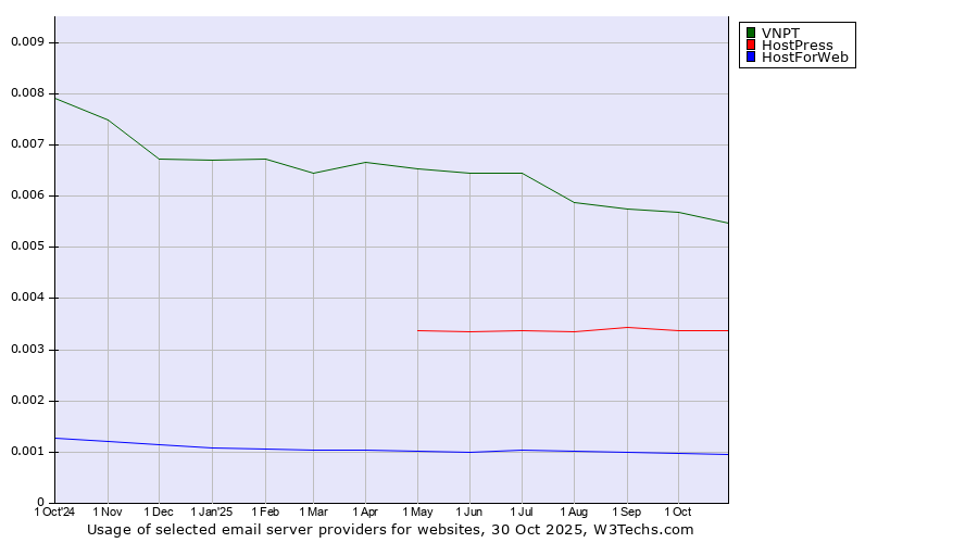 Historical trends in the usage of VNPT vs. HostPress vs. HostForWeb