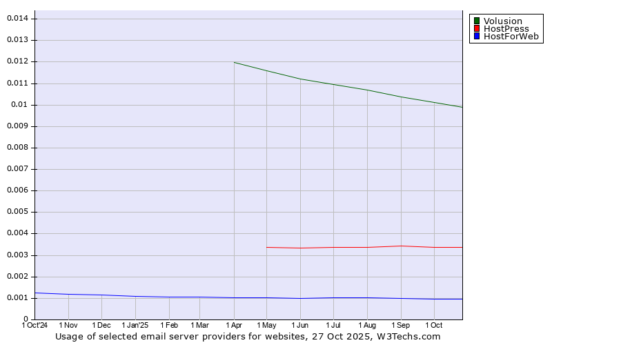 Historical trends in the usage of Volusion vs. HostPress vs. HostForWeb