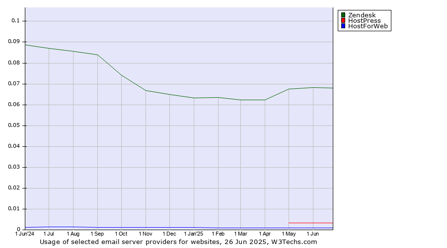 Historical trends in the usage of Zendesk vs. HostPress vs. HostForWeb