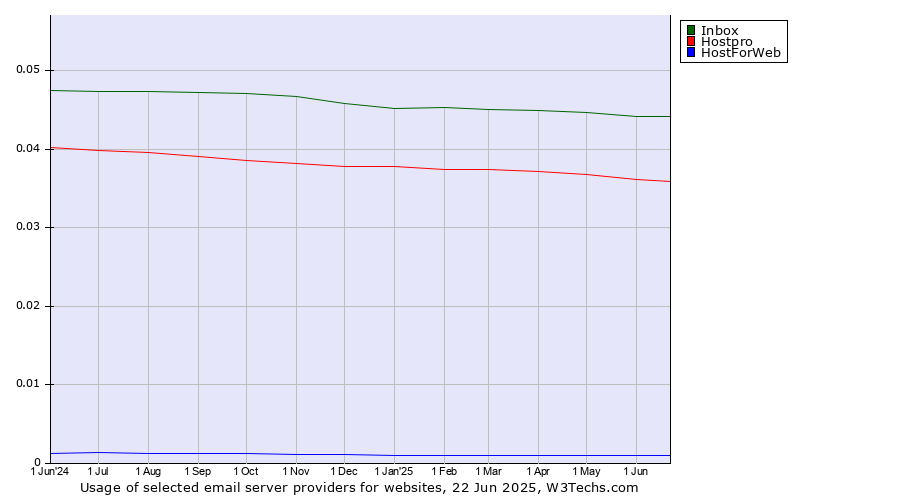 Historical trends in the usage of Inbox vs. Hostpro vs. HostForWeb