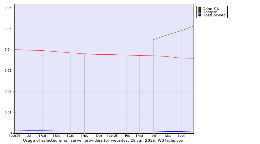 Historical trends in the usage of Odoo SA vs. Hostpro vs. HostForWeb