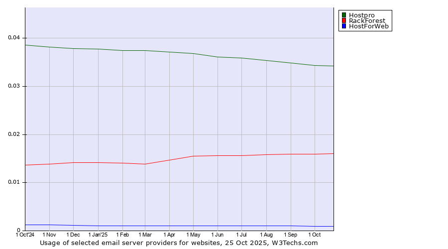 Historical trends in the usage of Hostpro vs. RackForest vs. HostForWeb