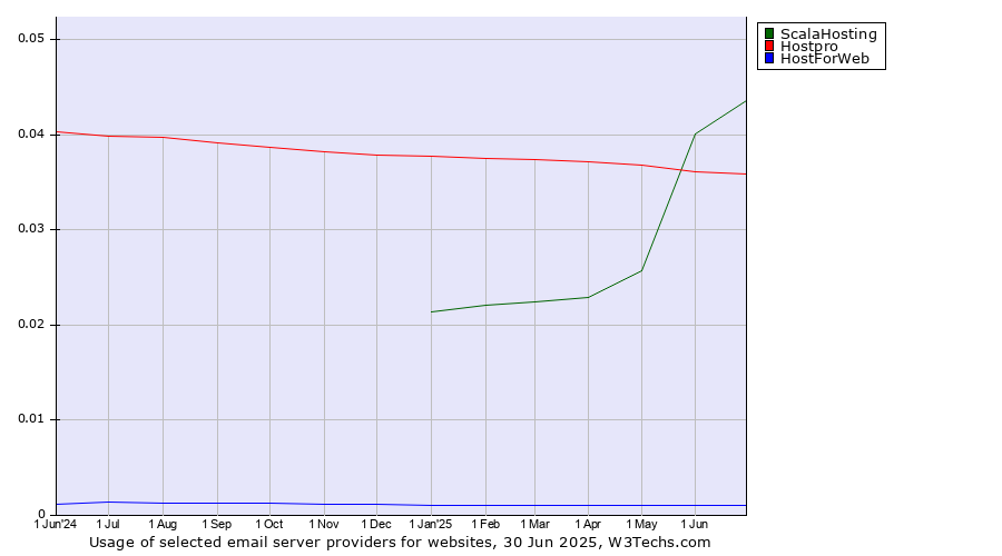 Historical trends in the usage of ScalaHosting vs. Hostpro vs. HostForWeb