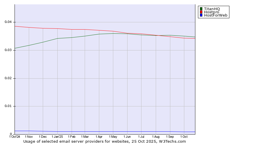 Historical trends in the usage of TitanHQ vs. Hostpro vs. HostForWeb