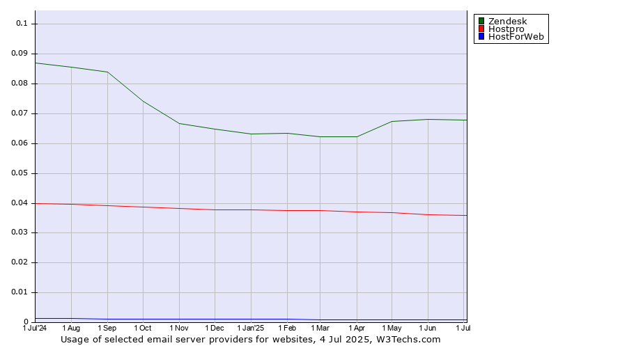 Historical trends in the usage of Zendesk vs. Hostpro vs. HostForWeb