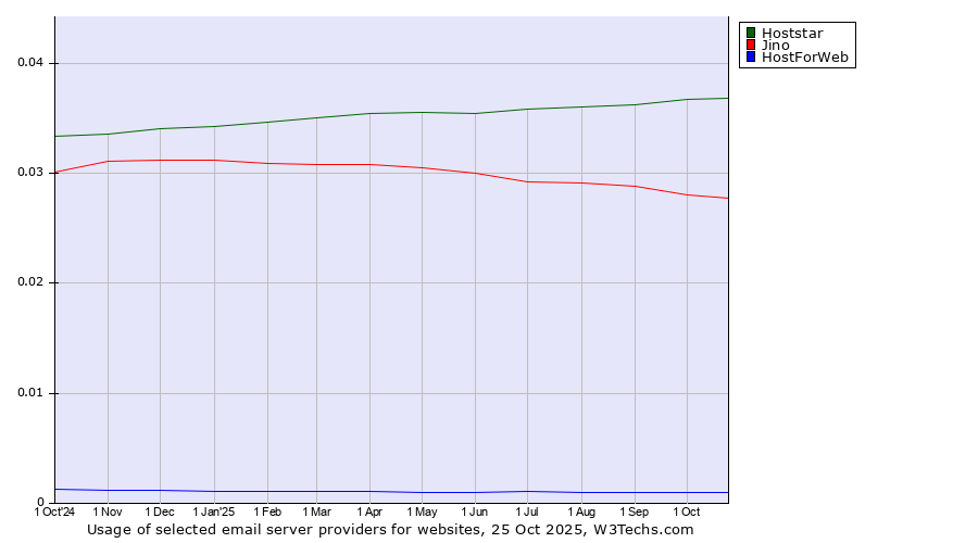 Historical trends in the usage of Hoststar vs. Jino vs. HostForWeb