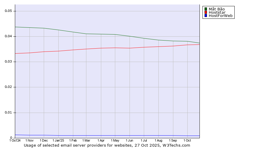 Historical trends in the usage of Mắt Bão vs. Hoststar vs. HostForWeb