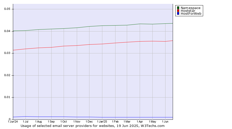 Historical trends in the usage of Namespace vs. Hoststar vs. HostForWeb