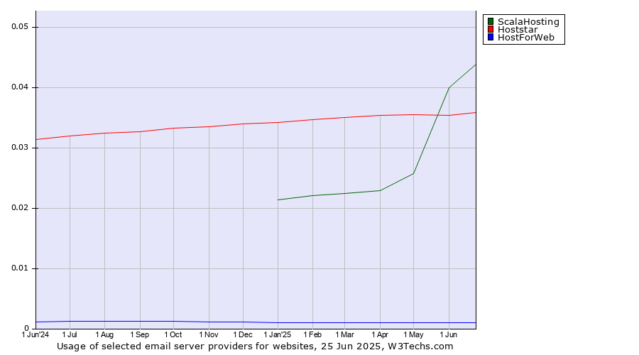 Historical trends in the usage of ScalaHosting vs. Hoststar vs. HostForWeb
