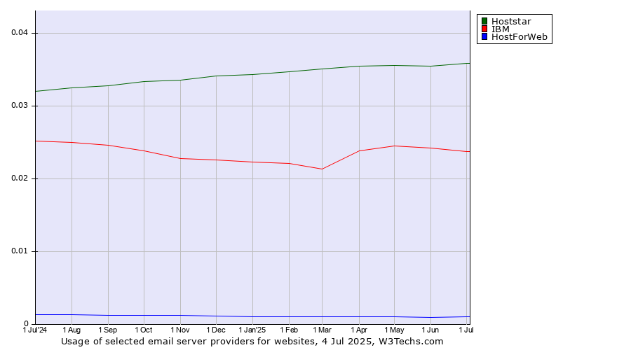 Historical trends in the usage of Hoststar vs. IBM vs. HostForWeb