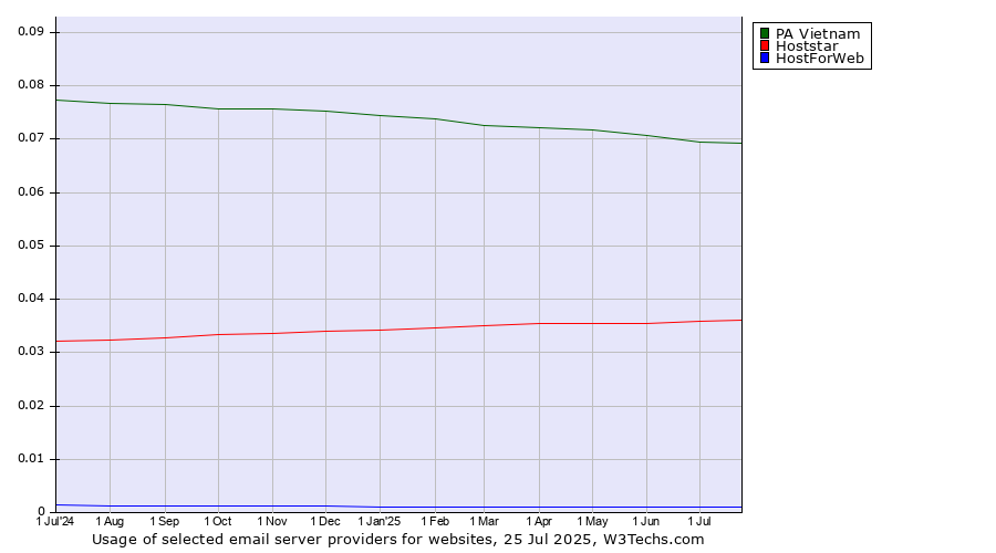 Historical trends in the usage of PA Vietnam vs. Hoststar vs. HostForWeb