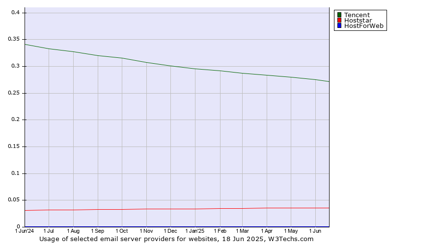 Historical trends in the usage of Tencent vs. Hoststar vs. HostForWeb