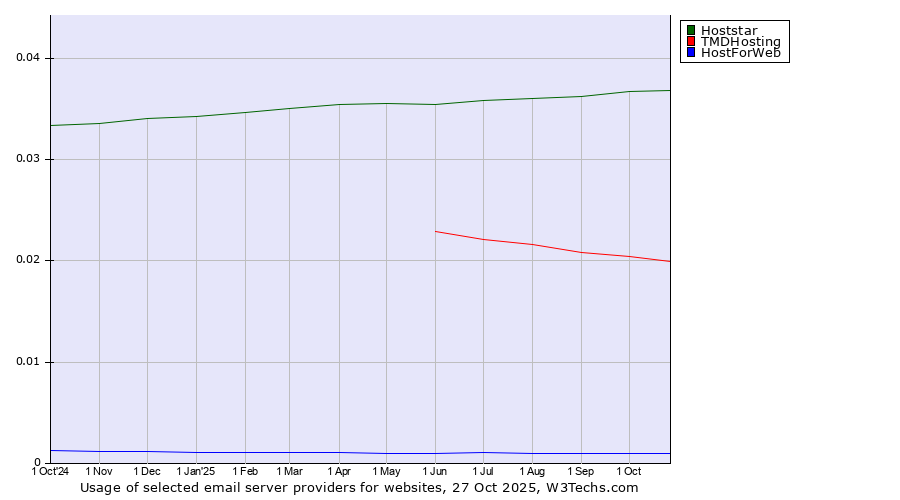 Historical trends in the usage of Hoststar vs. TMDHosting vs. HostForWeb