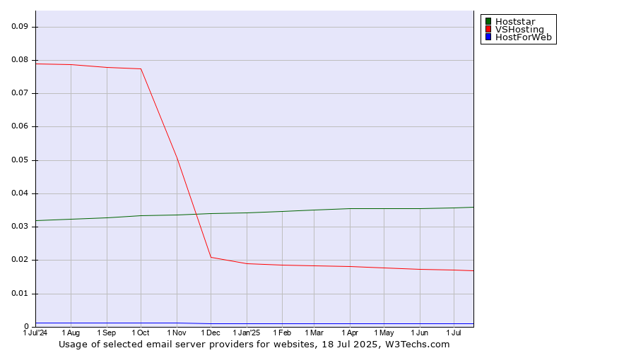Historical trends in the usage of Hoststar vs. VSHosting vs. HostForWeb
