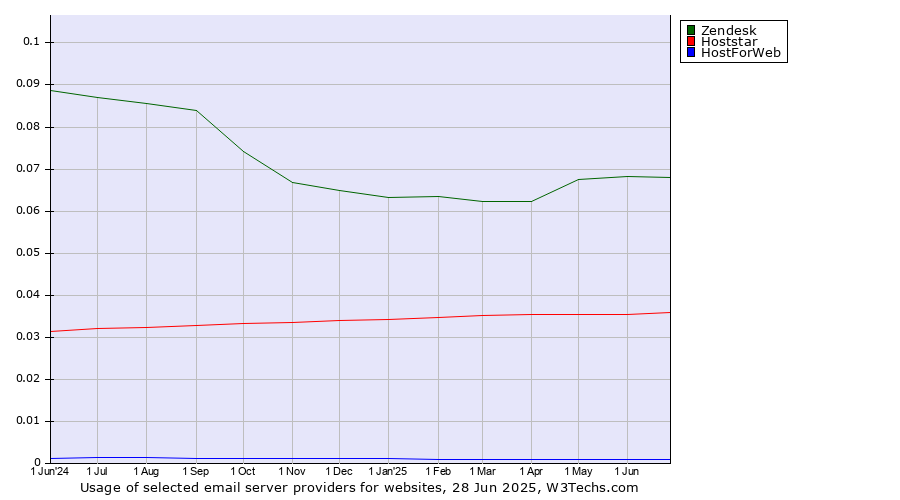 Historical trends in the usage of Zendesk vs. Hoststar vs. HostForWeb