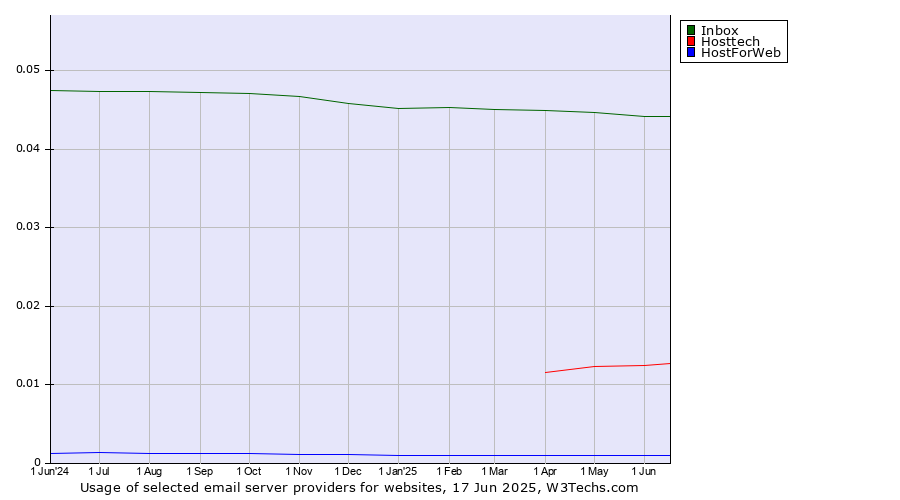 Historical trends in the usage of Inbox vs. Hosttech vs. HostForWeb