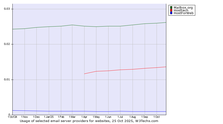 Historical trends in the usage of Mailbox.org vs. Hosttech vs. HostForWeb